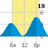 Wallops Island tide chart for Thursday, August 19, 2021