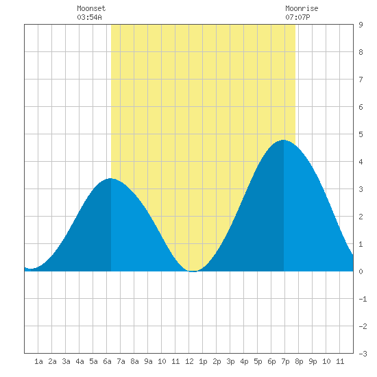 Wallops Island tide chart for Friday, August 20, 2021