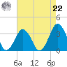 Wallops Island tide chart for Sunday, August 22, 2021