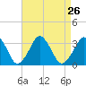 Wallops Island tide chart for Thursday, August 26, 2021