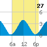Wallops Island tide chart for Friday, August 27, 2021