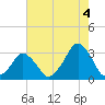 Wallops Island tide chart for Wednesday, August 4, 2021