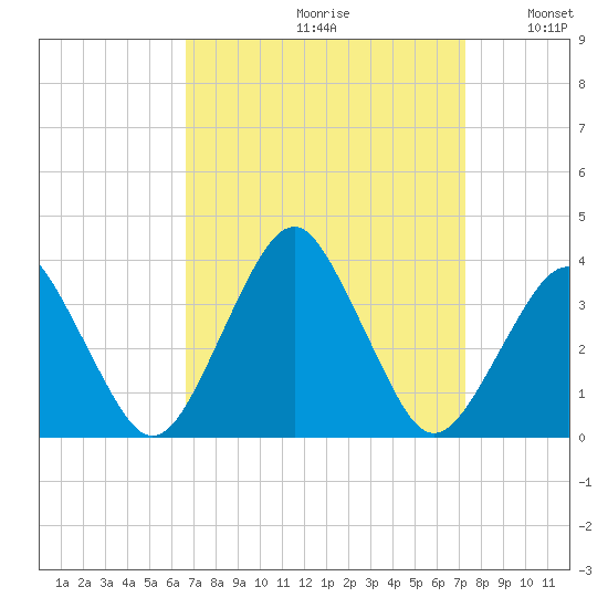 Wallops Island tide chart for Saturday, September 11, 2021