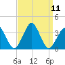 Wallops Island tide chart for Saturday, September 11, 2021