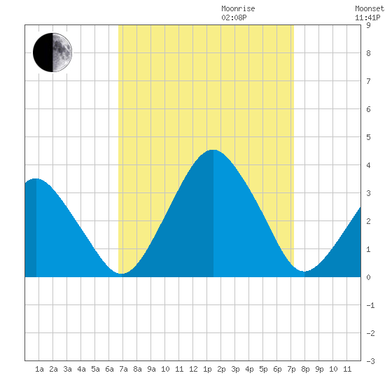 Wallops Island tide chart for Monday, September 13, 2021