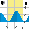 Wallops Island tide chart for Monday, September 13, 2021