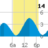 Wallops Island tide chart for Tuesday, September 14, 2021