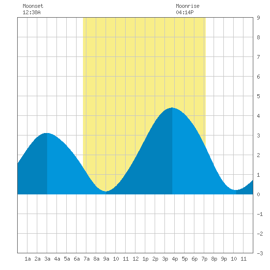 Wallops Island tide chart for Wednesday, September 15, 2021