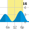 Wallops Island tide chart for Thursday, September 16, 2021