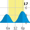 Wallops Island tide chart for Friday, September 17, 2021