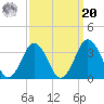 Wallops Island tide chart for Monday, September 20, 2021