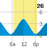 Wallops Island tide chart for Sunday, September 26, 2021