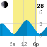 Wallops Island tide chart for Tuesday, September 28, 2021