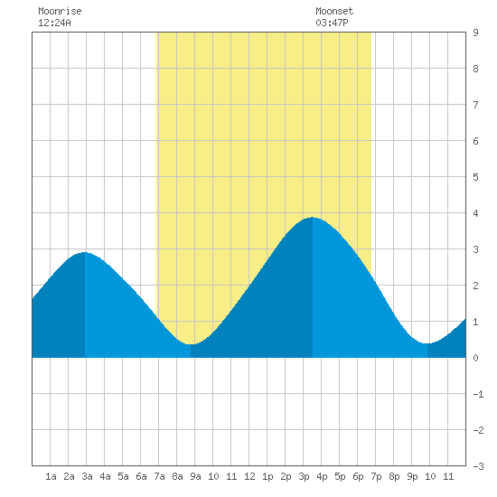 Wallops Island tide chart for Thursday, September 30, 2021