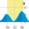 Wallops Island tide chart for Friday, September 3, 2021