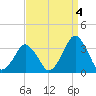 Wallops Island tide chart for Saturday, September 4, 2021