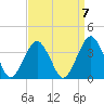 Wallops Island tide chart for Tuesday, September 7, 2021