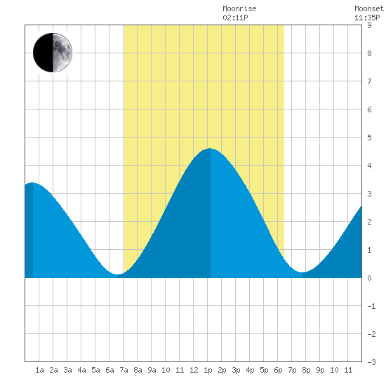 Wallops Island tide chart for Tuesday, October 12, 2021
