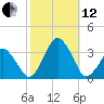 Wallops Island tide chart for Tuesday, October 12, 2021
