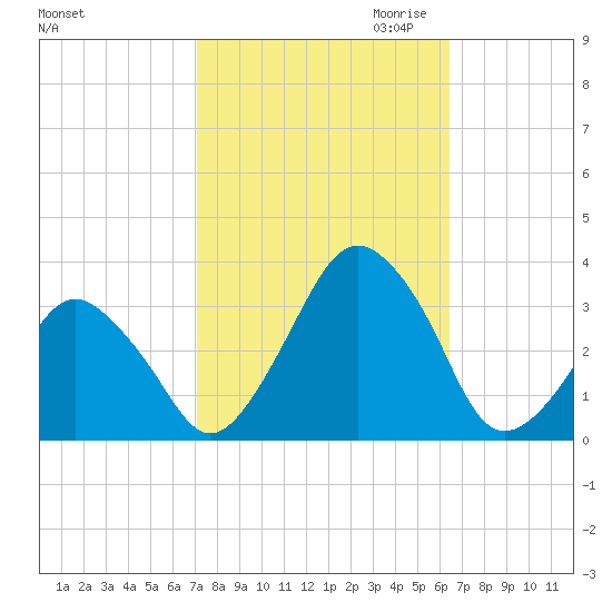 Wallops Island tide chart for Wednesday, October 13, 2021