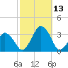 Wallops Island tide chart for Wednesday, October 13, 2021