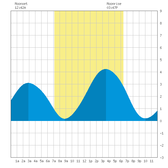 Wallops Island tide chart for Thursday, October 14, 2021
