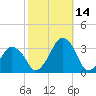 Wallops Island tide chart for Thursday, October 14, 2021