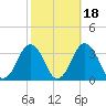 Wallops Island tide chart for Monday, October 18, 2021