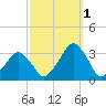 Wallops Island tide chart for Friday, October 1, 2021