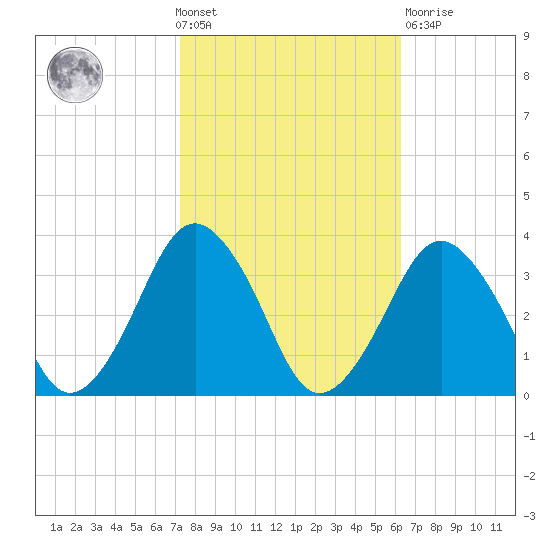 Wallops Island tide chart for Wednesday, October 20, 2021