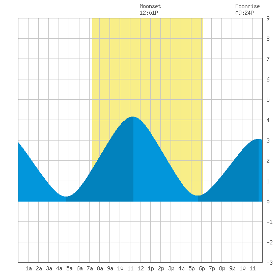 Wallops Island tide chart for Monday, October 25, 2021