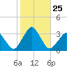 Wallops Island tide chart for Monday, October 25, 2021