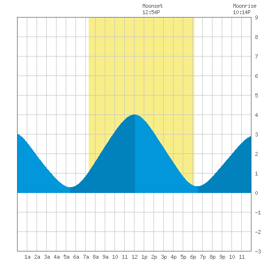 Wallops Island tide chart for Tuesday, October 26, 2021