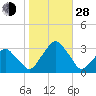 Wallops Island tide chart for Thursday, October 28, 2021