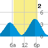 Wallops Island tide chart for Saturday, October 2, 2021
