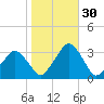 Wallops Island tide chart for Saturday, October 30, 2021