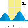 Wallops Island tide chart for Sunday, October 31, 2021