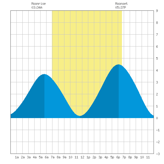 Wallops Island tide chart for Sunday, October 3, 2021