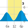 Wallops Island tide chart for Sunday, October 3, 2021