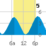 Wallops Island tide chart for Tuesday, October 5, 2021