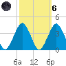 Wallops Island tide chart for Wednesday, October 6, 2021
