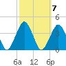 Wallops Island tide chart for Thursday, October 7, 2021