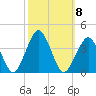 Wallops Island tide chart for Friday, October 8, 2021