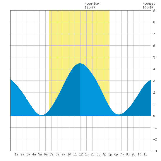 Wallops Island tide chart for Wednesday, November 10, 2021