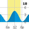 Wallops Island tide chart for Wednesday, November 10, 2021
