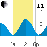 Wallops Island tide chart for Thursday, November 11, 2021