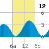 Wallops Island tide chart for Friday, November 12, 2021