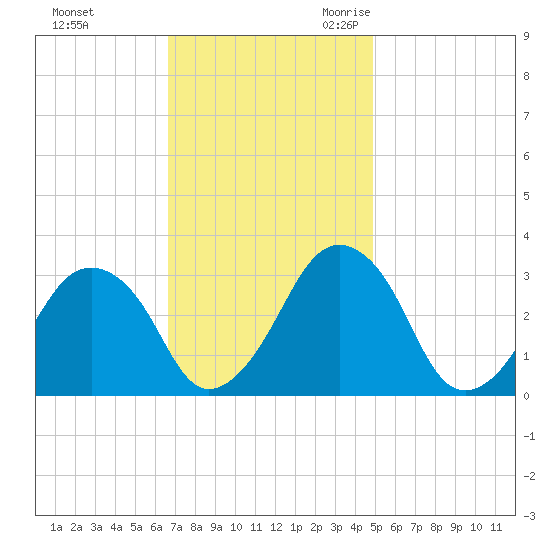 Wallops Island tide chart for Saturday, November 13, 2021