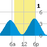 Wallops Island tide chart for Monday, November 1, 2021