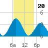Wallops Island tide chart for Saturday, November 20, 2021